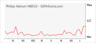 Le graphique de popularité de Philips Xenium W8510