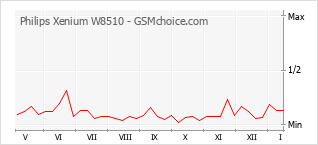 Grafico di modifiche della popolarità del telefono cellulare Philips Xenium W8510
