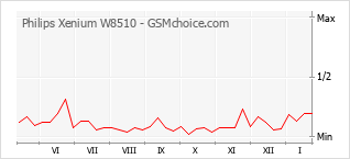 Диаграмма изменений популярности телефона Philips Xenium W8510