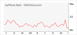 Gráfico de los cambios de popularidad myPhone Next