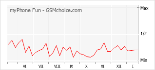 Diagramm der Poplularitätveränderungen von myPhone Fun