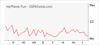 Gráfico de los cambios de popularidad myPhone Fun