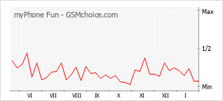 Grafico di modifiche della popolarità del telefono cellulare myPhone Fun