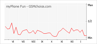 Populariteit van de telefoon: diagram myPhone Fun