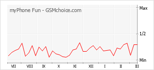 Диаграмма изменений популярности телефона myPhone Fun