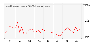 手机声望改变图表 myPhone Fun