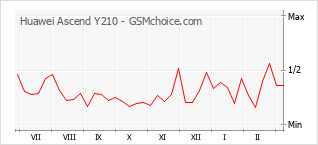 Diagramm der Poplularitätveränderungen von Huawei Ascend Y210