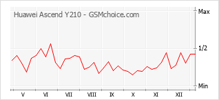 Gráfico de los cambios de popularidad Huawei Ascend Y210