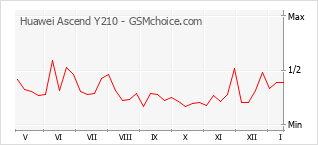 Populariteit van de telefoon: diagram Huawei Ascend Y210