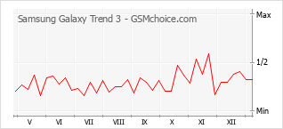Popularity chart of Samsung Galaxy Trend 3