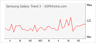Traçar mudanças de populariedade do telemóvel Samsung Galaxy Trend 3