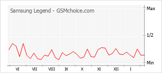 Diagramm der Poplularitätveränderungen von Samsung Legend