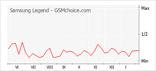 Grafico di modifiche della popolarità del telefono cellulare Samsung Legend