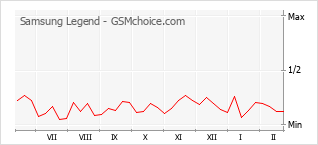 Populariteit van de telefoon: diagram Samsung Legend