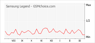 Traçar mudanças de populariedade do telemóvel Samsung Legend