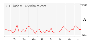 Diagramm der Poplularitätveränderungen von ZTE Blade V