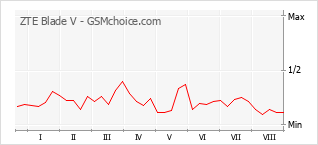 Popularity chart of ZTE Blade V