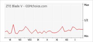 Gráfico de los cambios de popularidad ZTE Blade V