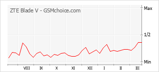 Le graphique de popularité de ZTE Blade V