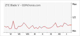 Populariteit van de telefoon: diagram ZTE Blade V