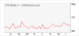 Traçar mudanças de populariedade do telemóvel ZTE Blade V