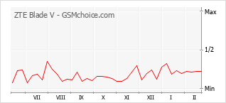 Диаграмма изменений популярности телефона ZTE Blade V