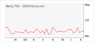 Le graphique de popularité de BenQ P50