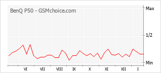 Grafico di modifiche della popolarità del telefono cellulare BenQ P50