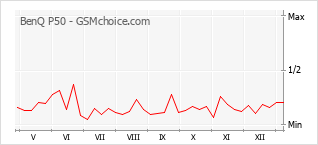 Traçar mudanças de populariedade do telemóvel BenQ P50