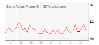 Diagramm der Poplularitätveränderungen von Sharp Aquos Phone Xx