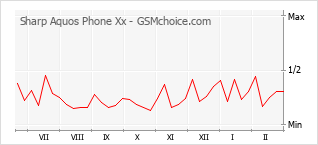 Gráfico de los cambios de popularidad Sharp Aquos Phone Xx