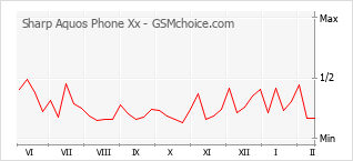 Populariteit van de telefoon: diagram Sharp Aquos Phone Xx