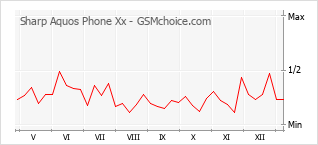 Traçar mudanças de populariedade do telemóvel Sharp Aquos Phone Xx