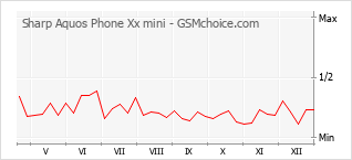 Diagramm der Poplularitätveränderungen von Sharp Aquos Phone Xx mini