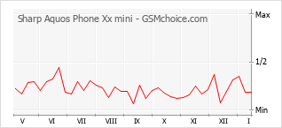 Popularity chart of Sharp Aquos Phone Xx mini