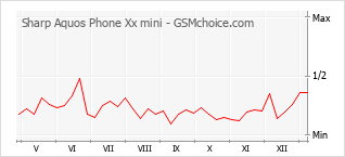 Le graphique de popularité de Sharp Aquos Phone Xx mini