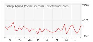 Populariteit van de telefoon: diagram Sharp Aquos Phone Xx mini