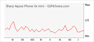 Traçar mudanças de populariedade do telemóvel Sharp Aquos Phone Xx mini