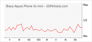 Диаграмма изменений популярности телефона Sharp Aquos Phone Xx mini