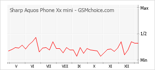 手机声望改变图表 Sharp Aquos Phone Xx mini