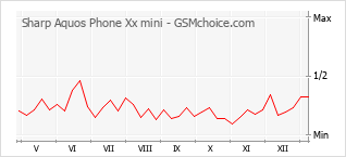 手機聲望改變圖表 Sharp Aquos Phone Xx mini