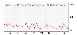 Diagramm der Poplularitätveränderungen von Sharp The Premium 10 Waterproof