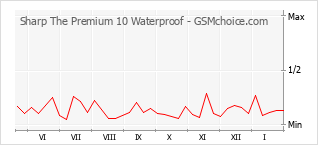 Popularity chart of Sharp The Premium 10 Waterproof