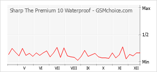 Gráfico de los cambios de popularidad Sharp The Premium 10 Waterproof