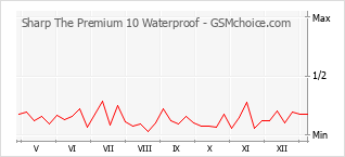 Le graphique de popularité de Sharp The Premium 10 Waterproof