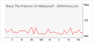 Grafico di modifiche della popolarità del telefono cellulare Sharp The Premium 10 Waterproof