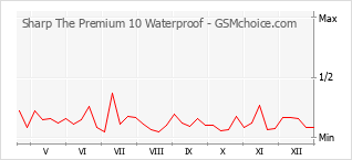 Populariteit van de telefoon: diagram Sharp The Premium 10 Waterproof