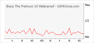 Traçar mudanças de populariedade do telemóvel Sharp The Premium 10 Waterproof