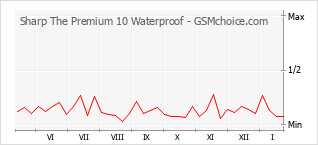 Диаграмма изменений популярности телефона Sharp The Premium 10 Waterproof