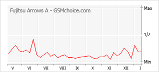 Diagramm der Poplularitätveränderungen von Fujitsu Arrows A